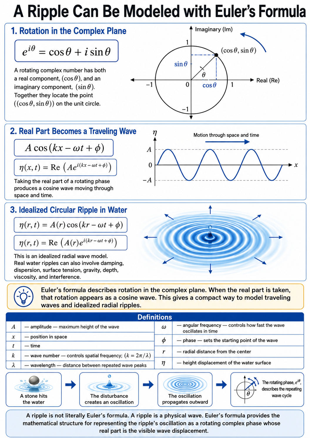 Phase structure diagram showing visible wave displacement mapped to projected question utterance